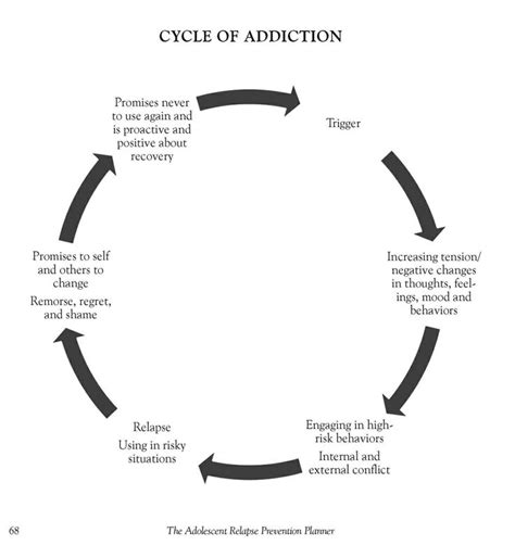 Https://tommynaija.com/worksheet/cycle Of Addiction Worksheet