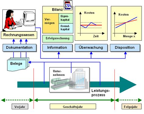 Der wortschatz jeder person kann grob in einen verstehenswortschatz (rezeptiver wortschatz) und einen mitteilungswortschatz (produktiver wortschatz) aufgeteilt den mitteilungswortschatz rufen wir ab beim sprechen und schreiben. Rechnungswesen Aufgaben Bilanz