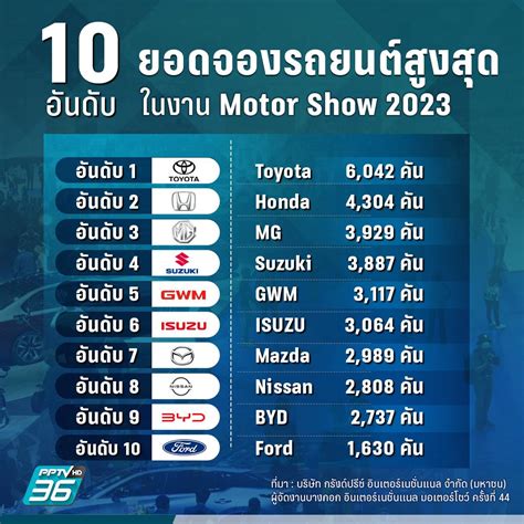 motor show 2023 3 แบรนด์จีนในงานมอเตอร์โชว์เบียดแบรนด์หลักหลุดตาราง pptvhd36