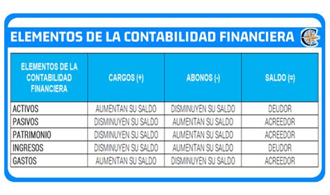 Los Principales Elementos De La Contabilidad Financiera Contador