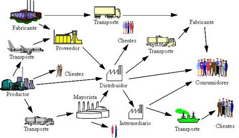 Administracion De La Cadena De Suministros