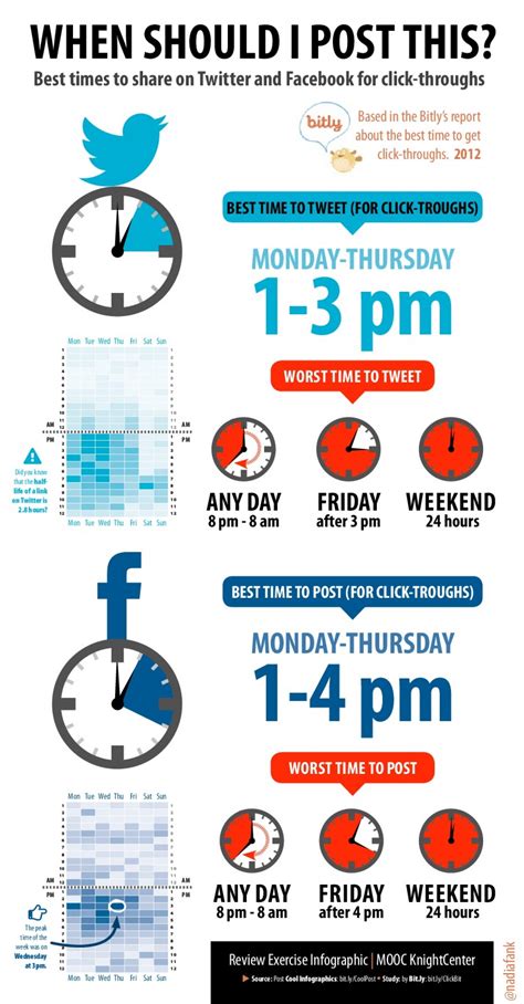 Best Times To Share On Facebook And Twitter Infographic Best