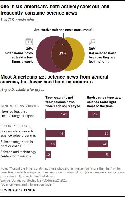 Overall 36 Of Americans Get Science News At Least A Few Times A Week