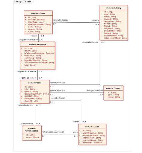 Example Uml Domain Model Shown As A Class Diagram Download