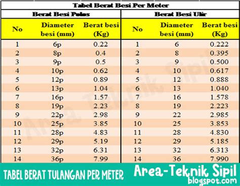 Tabel Berat Tulangan Ulir Dan Polos Per Meter Kgm Area Teknik Sipil