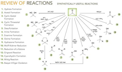 Basic Organic Chemistry Reactions Chart Rnlvdesign Gambaran