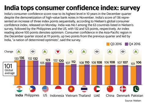 India Consumer Confidence Hit Ten Year High Despite Demonetisation Nielsen Survey Mint