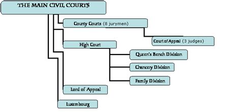 The supreme court of judicature consisted of the high courts and the courts of appeal. Roman Law