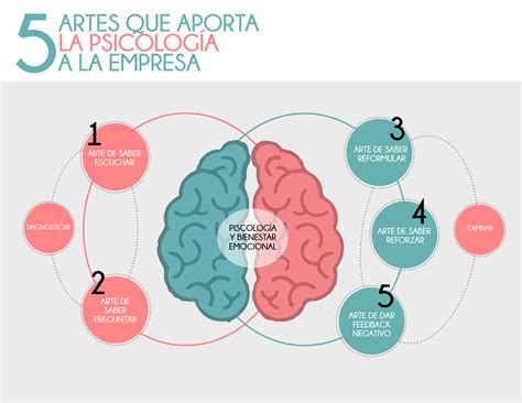 Psicologia Emociones Infografia Emocion Psicologia Images