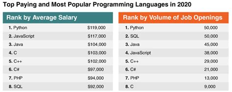 The Best Paying And Most In Demand Programming Languages In 2020 Code