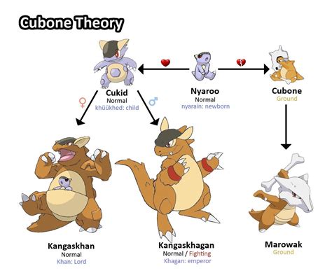 Cubone Theory For The Etymologically Inclined Pokemon