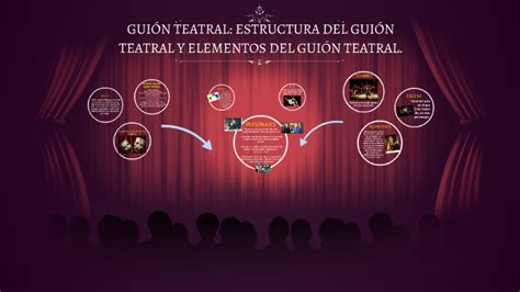 La definición académica hace referencia en concreto al «texto de una representación teatral», opcionalmente acompañado de acotaciones. GUIÓN TEATRAL: ESTRUCTURA DEL GUIÓN TEATRAL Y ELEMENTOS ...