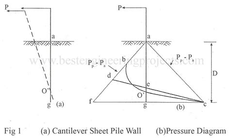Structures Of Cantilever Sheet Pile Wall