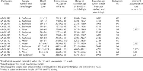 The wild dates of carbon dating. Conventional 14 C age, calendar age, calendar age ranges ...