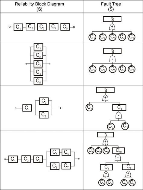 Reliability Block Diagram Conversion To A Fault Tree Download