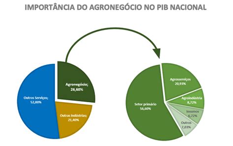 Novo Recorde do PIB do Agronegócio Brasileiro AGBI