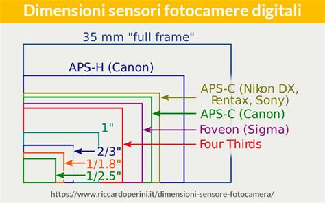 Dimensione Sensore Fotocamera Misure Grandezza Sensori Macchine