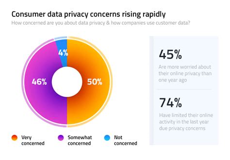 Consumer Data Privacy Concerns Infographic From Stopad Rinfographics