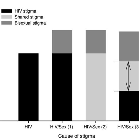 An Illustration Of Hiv Stigma Layered With Idu Stigma Download Scientific Diagram