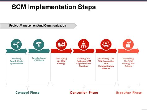 Scm Implementation Steps Ppt Powerpoint Presentation Infographic