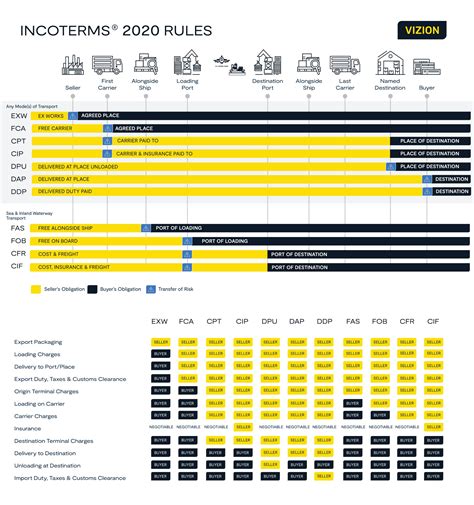 What Are Shipping Incoterms A Guide For Which Incoterms To Use Vizion