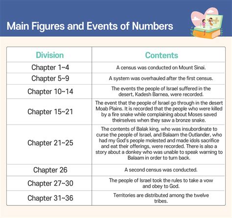 Bible Books Summary Overview Of Numbers Yin