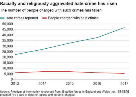 Hate Crime Charges Fall Despite Reports Doubling Bbc News