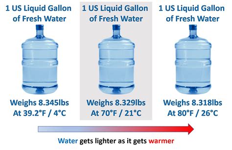Experts say the ideal bag weighs two pounds total (they're dreaming!), and the upper limit is no more than 10 percent of your body weight — for instance, a maximum of 13 pounds if you weigh 130 pounds. How much does a gallon of water weigh?