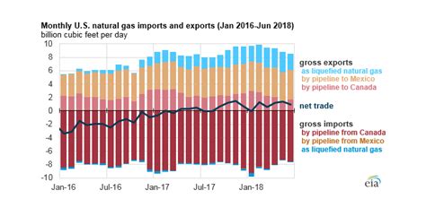 Us Natural Gas Exports In Q1 2018 More Than Double The 2017 Average