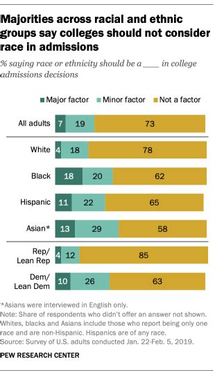 73 of americans say race ethnicity should not factor into college admissions pew research center