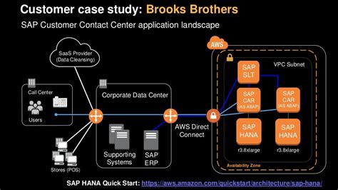 Aws Reinvent 2016 Hybrid Architecture Design Connecting Your On Pr