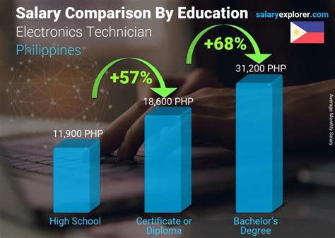Electronics Technician Average Salary In Philippines 2023 The