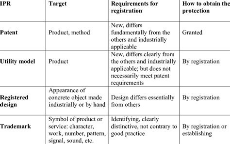 Intellectual property (ip) refers to creations of the mind: Summary of intellectual property rights | Download Table