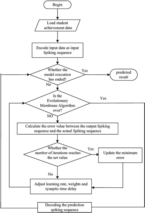 Flowchart Of Student Achievement Prediction Model Download