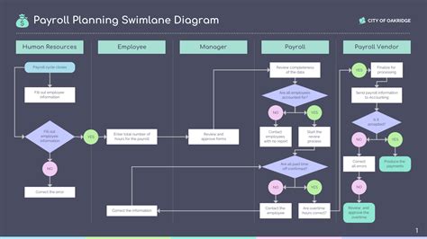 Swimlane Process Maps A Complete Guide Templates Venngage