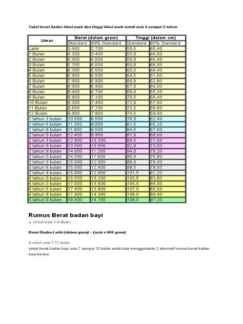 Tabel Berat Badan Ideal Anak Dan Tinggi Ideal Anak Untuk Usia 0 Sampai