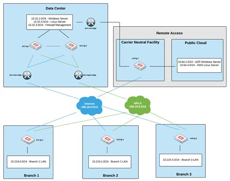 Fortinet Sd Wan Foundations Lab Wwt