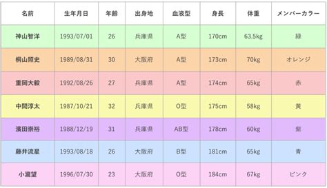 超大国, 不安, 終末論的な世界, ジレンマ, 悲劇, 憂鬱な雰囲気, 強いヒロイン, 暴力シーン, 生き残り. 【2020年最新版】ジャニーズWESTのメンバーカラー・身長・入所日 ...