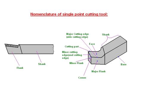 Mechanical Engineering Nomenclature Of Single Point Cutting Tool