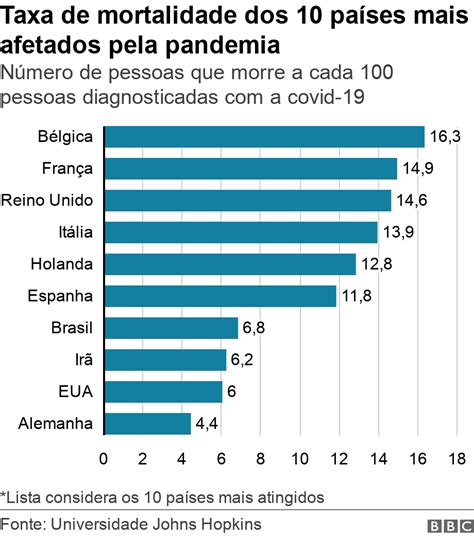 Coronav Rus Gr Ficos Para Entender A Situa O Atual Do Brasil Na Pandemia Internacional