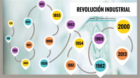 Linea De Tiempo De La Revolución Industrial By Maria Jose Verona Franco