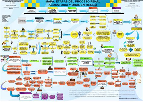 Mapa Mental O Mapa Conceptual De Las Etapas Del Proceso Penal