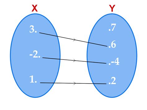 Function What Is A Function Defination Types Examples Math