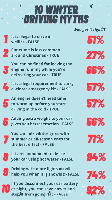 How Many Of These 10 Winter Driving Myths Do You Believe Slummy