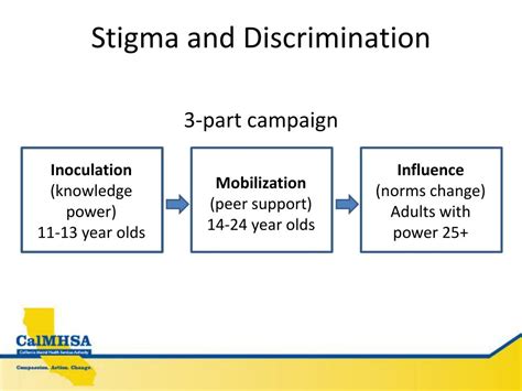 Ppt Stigma And Discrimination Reduction Creative Concepts Powerpoint