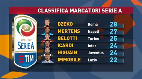 Cristiano ronaldo della juventus capocannoniere con 29 reti. Classifica Marcatori Serie A : Classifica Marcatori Serie ...