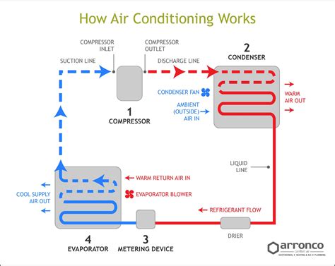 How Central Air Conditioners Works The Refrigeration Cycle