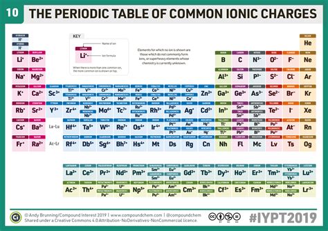 Compound Interest 10 Periodic Table Of Common Ions