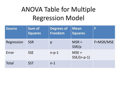 Anova