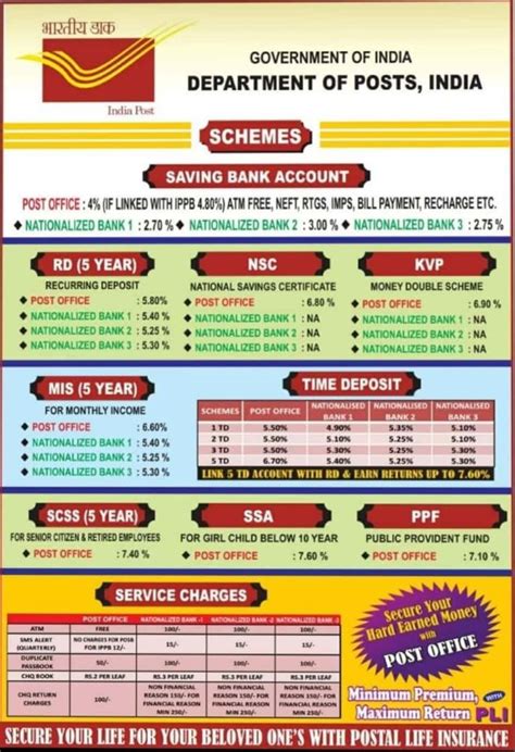 Post Office Scheme Comparative Chart With Nationalized Bank India